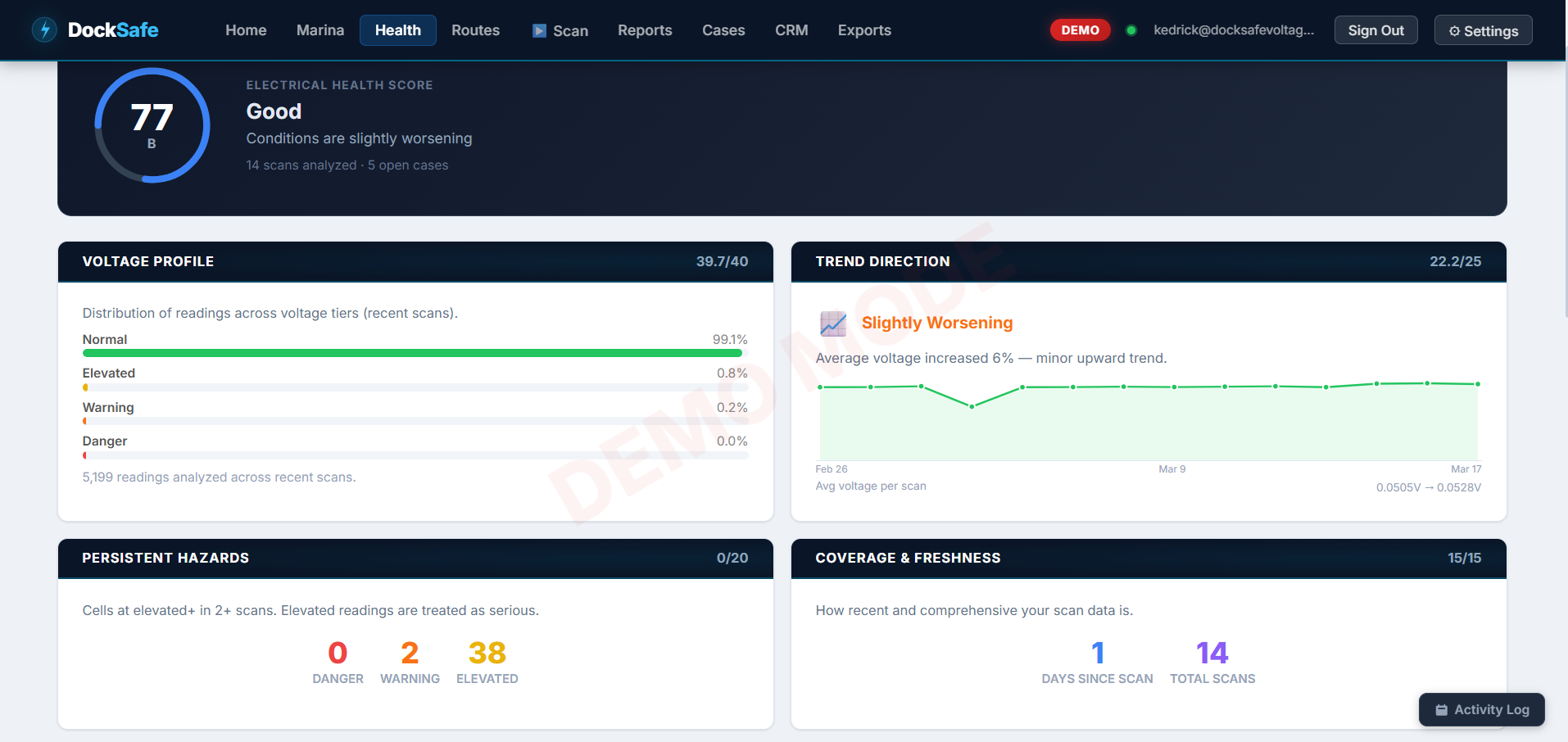 DockSafe Health dashboard showing electrical health score, voltage profile, trend direction, persistent hazards, and coverage metrics.
